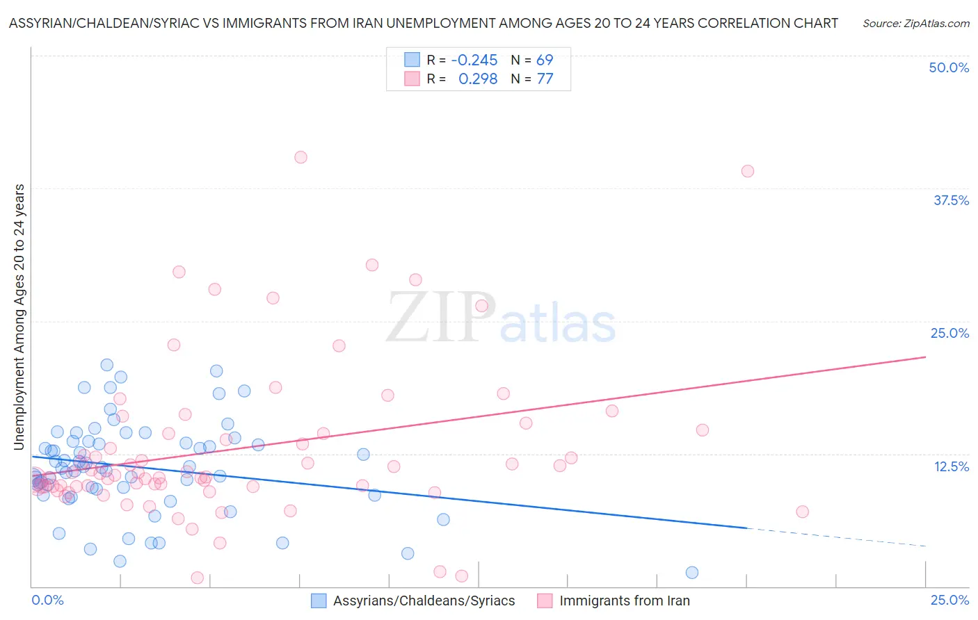 Assyrian/Chaldean/Syriac vs Immigrants from Iran Unemployment Among Ages 20 to 24 years