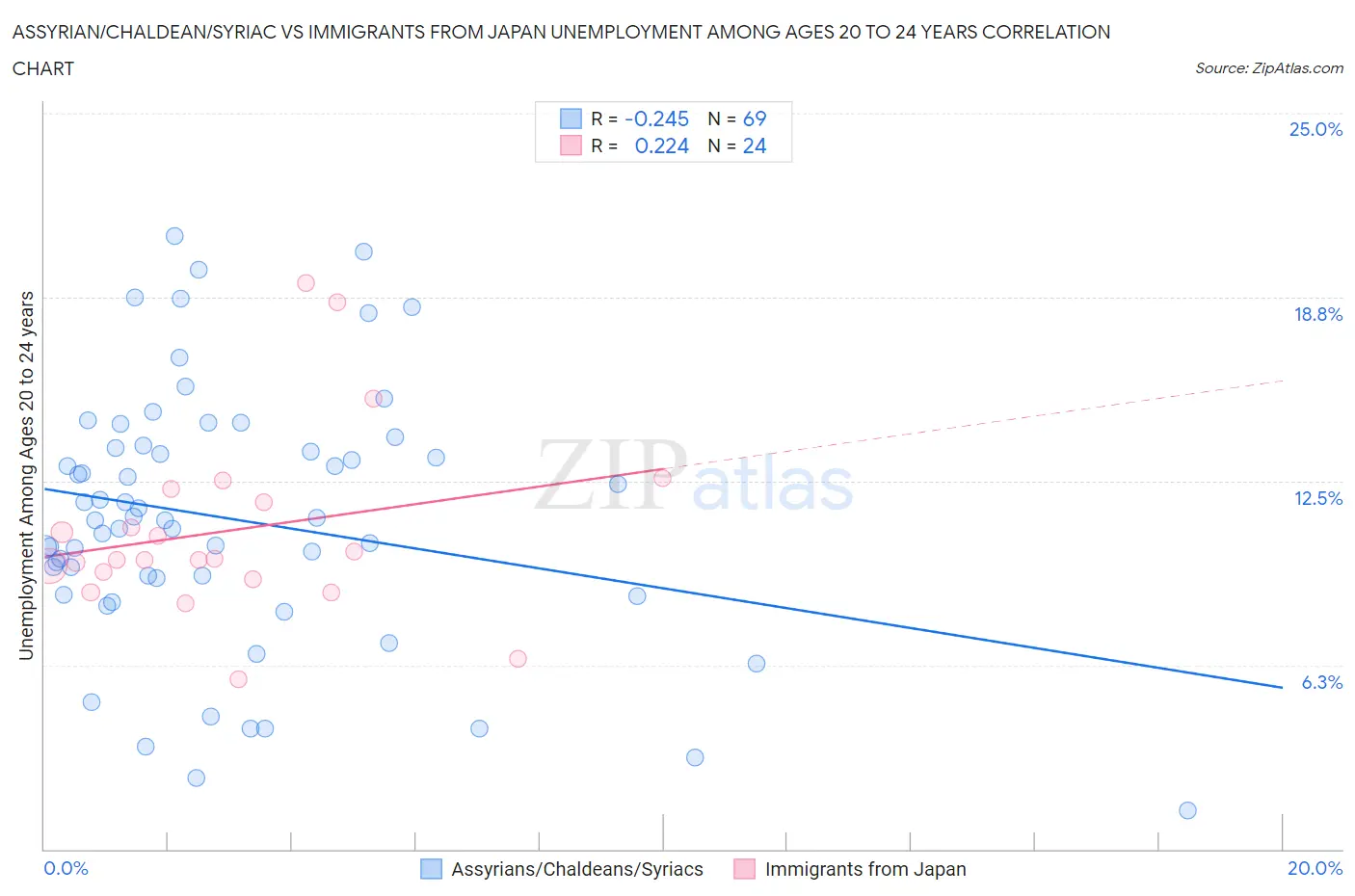 Assyrian/Chaldean/Syriac vs Immigrants from Japan Unemployment Among Ages 20 to 24 years