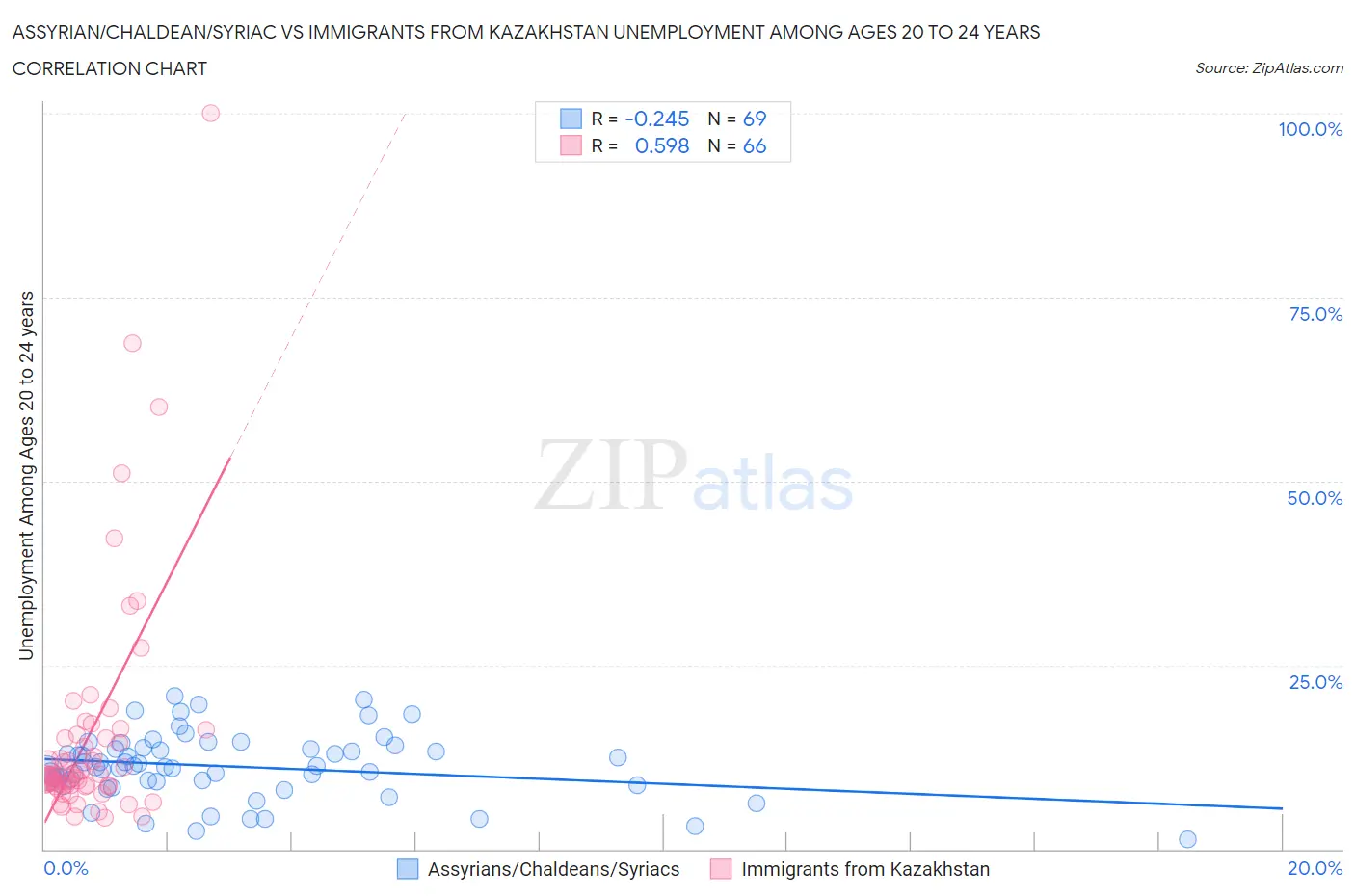 Assyrian/Chaldean/Syriac vs Immigrants from Kazakhstan Unemployment Among Ages 20 to 24 years