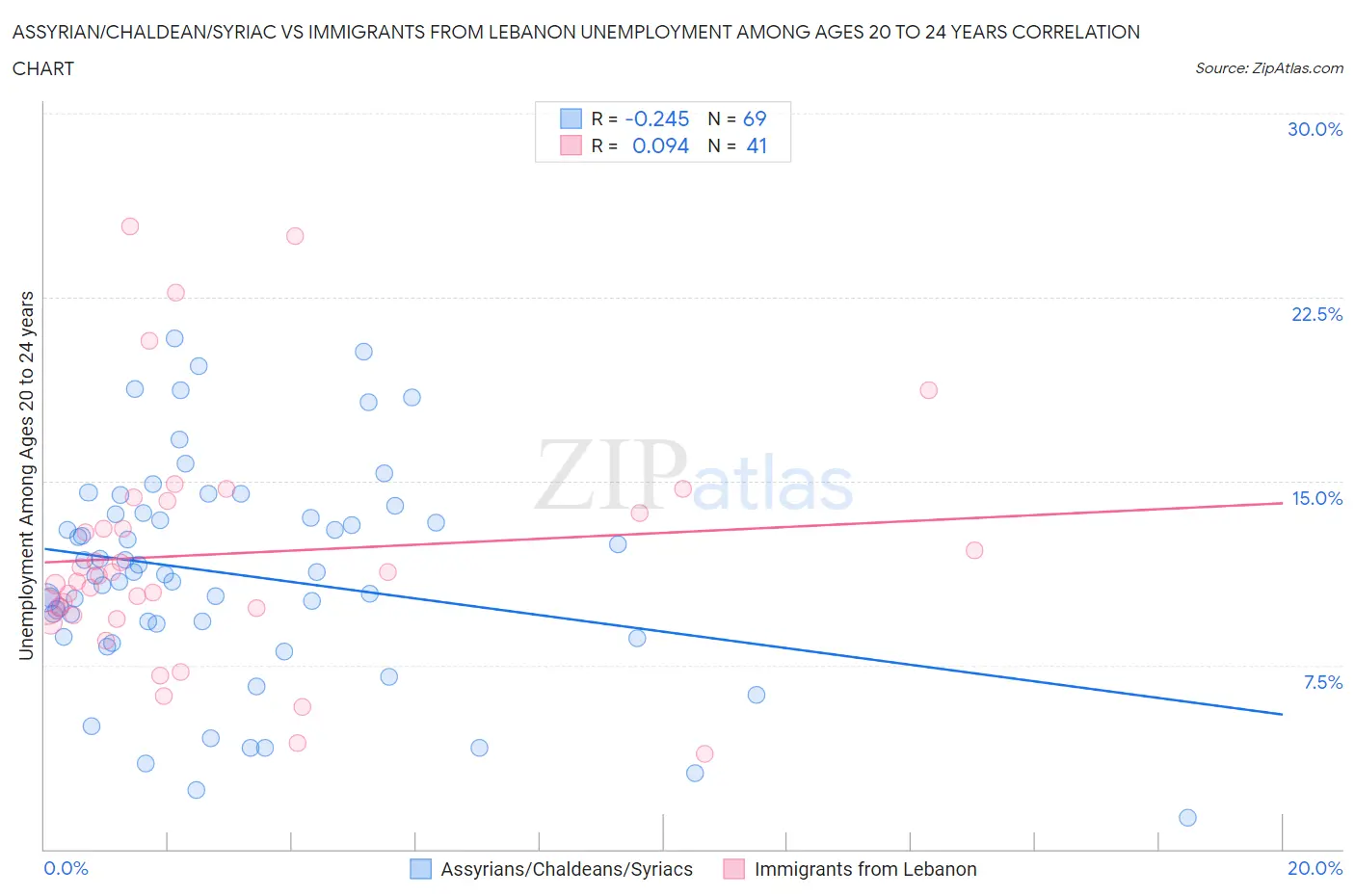 Assyrian/Chaldean/Syriac vs Immigrants from Lebanon Unemployment Among Ages 20 to 24 years