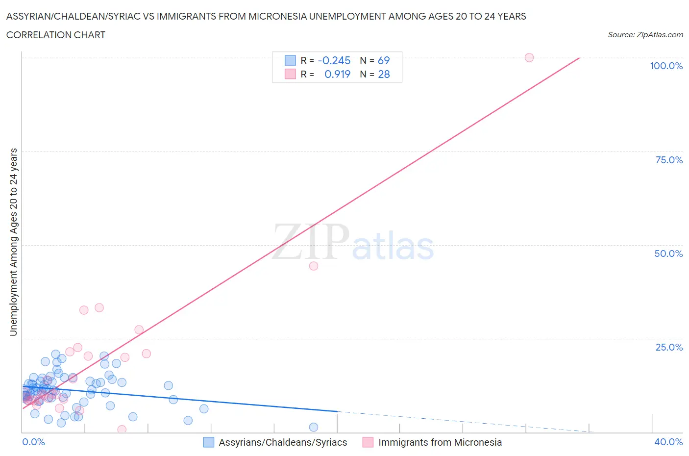 Assyrian/Chaldean/Syriac vs Immigrants from Micronesia Unemployment Among Ages 20 to 24 years