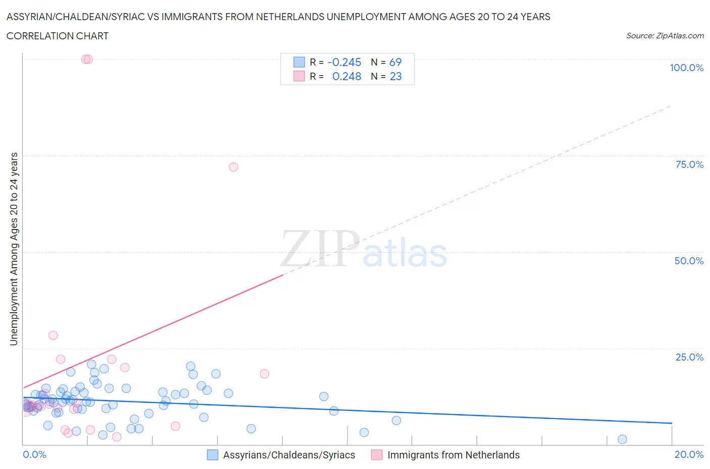 Assyrian/Chaldean/Syriac vs Immigrants from Netherlands Unemployment Among Ages 20 to 24 years