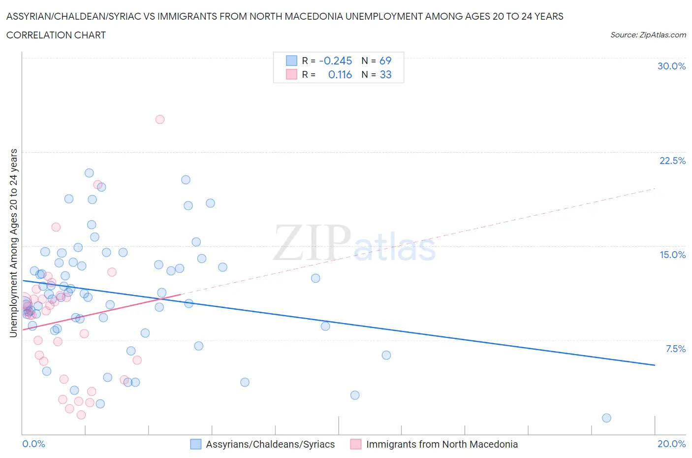 Assyrian/Chaldean/Syriac vs Immigrants from North Macedonia Unemployment Among Ages 20 to 24 years