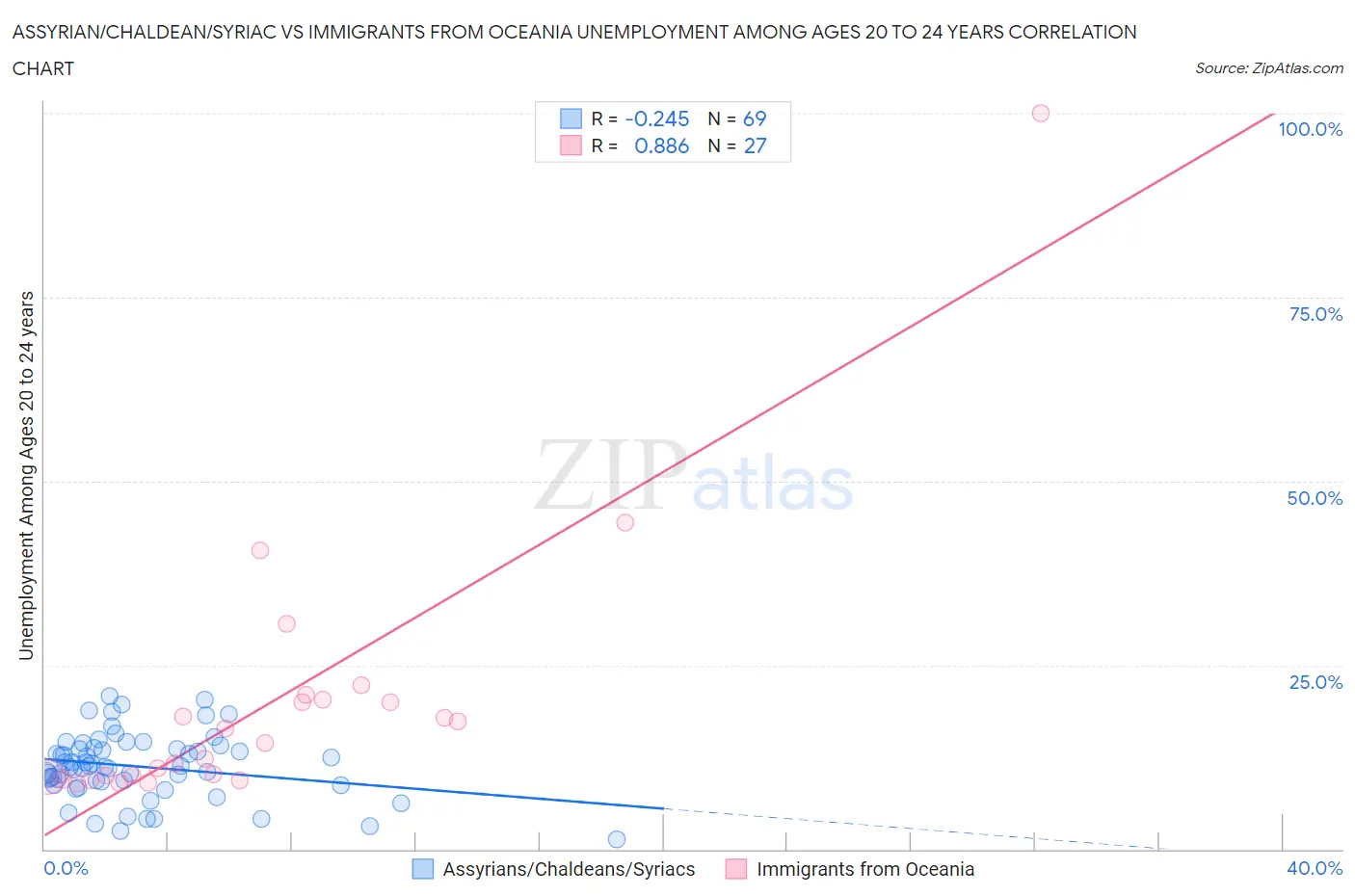 Assyrian/Chaldean/Syriac vs Immigrants from Oceania Unemployment Among Ages 20 to 24 years