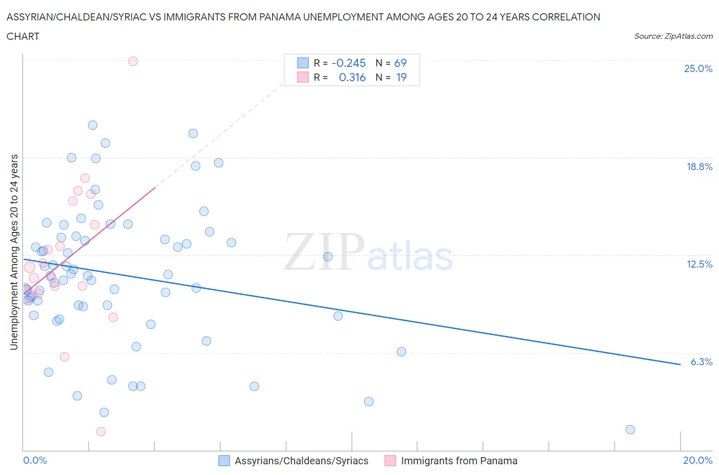 Assyrian/Chaldean/Syriac vs Immigrants from Panama Unemployment Among Ages 20 to 24 years