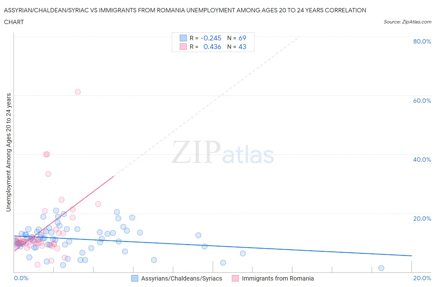 Assyrian/Chaldean/Syriac vs Immigrants from Romania Unemployment Among Ages 20 to 24 years