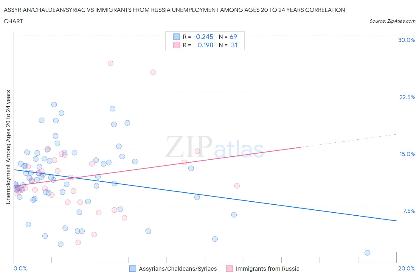 Assyrian/Chaldean/Syriac vs Immigrants from Russia Unemployment Among Ages 20 to 24 years