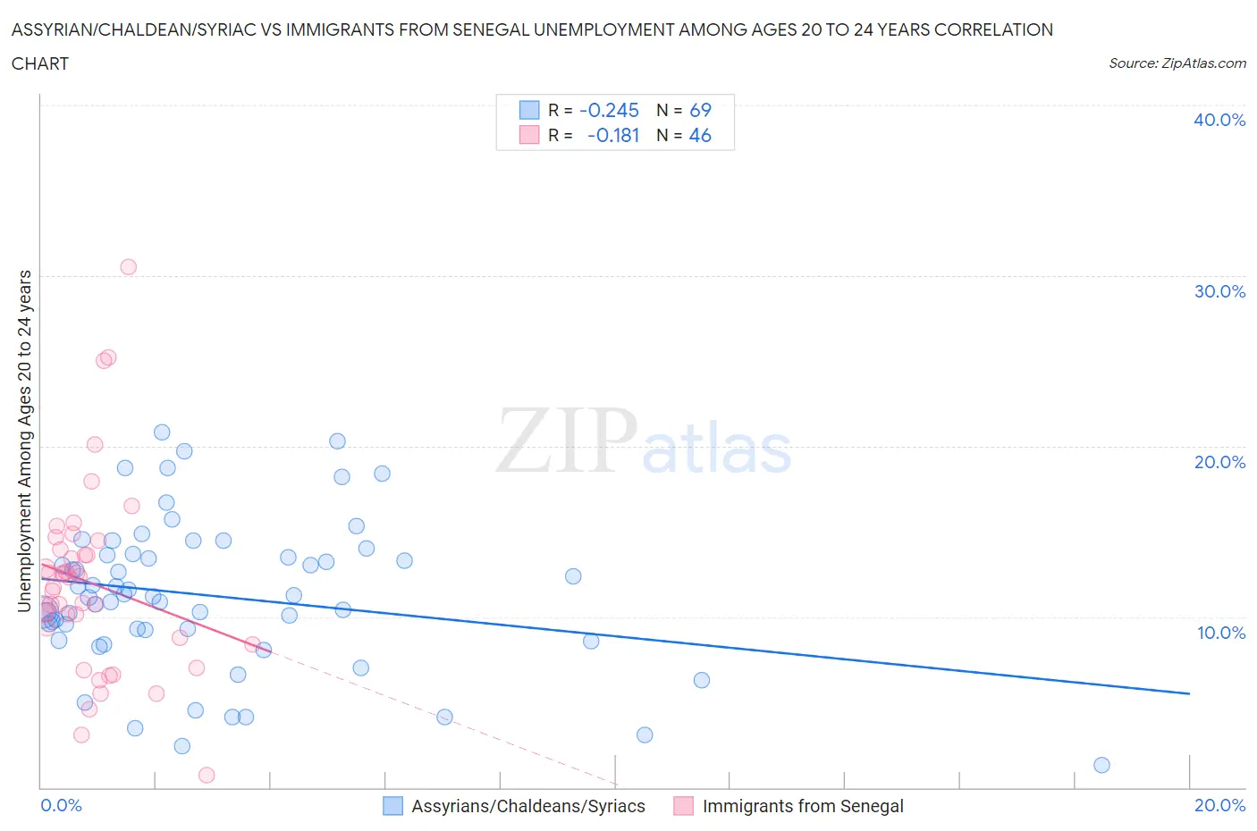 Assyrian/Chaldean/Syriac vs Immigrants from Senegal Unemployment Among Ages 20 to 24 years