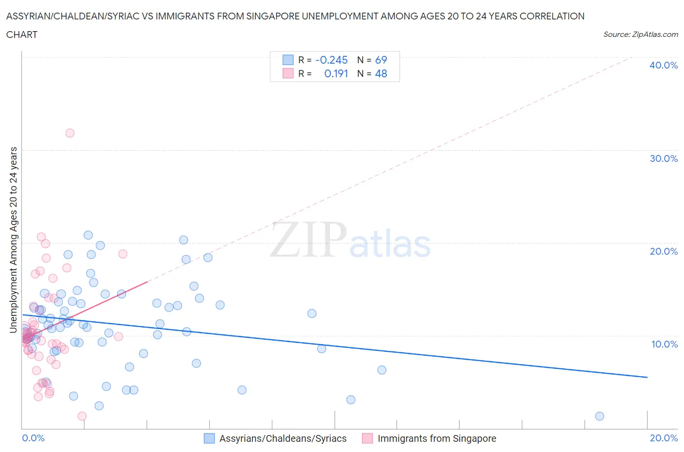Assyrian/Chaldean/Syriac vs Immigrants from Singapore Unemployment Among Ages 20 to 24 years
