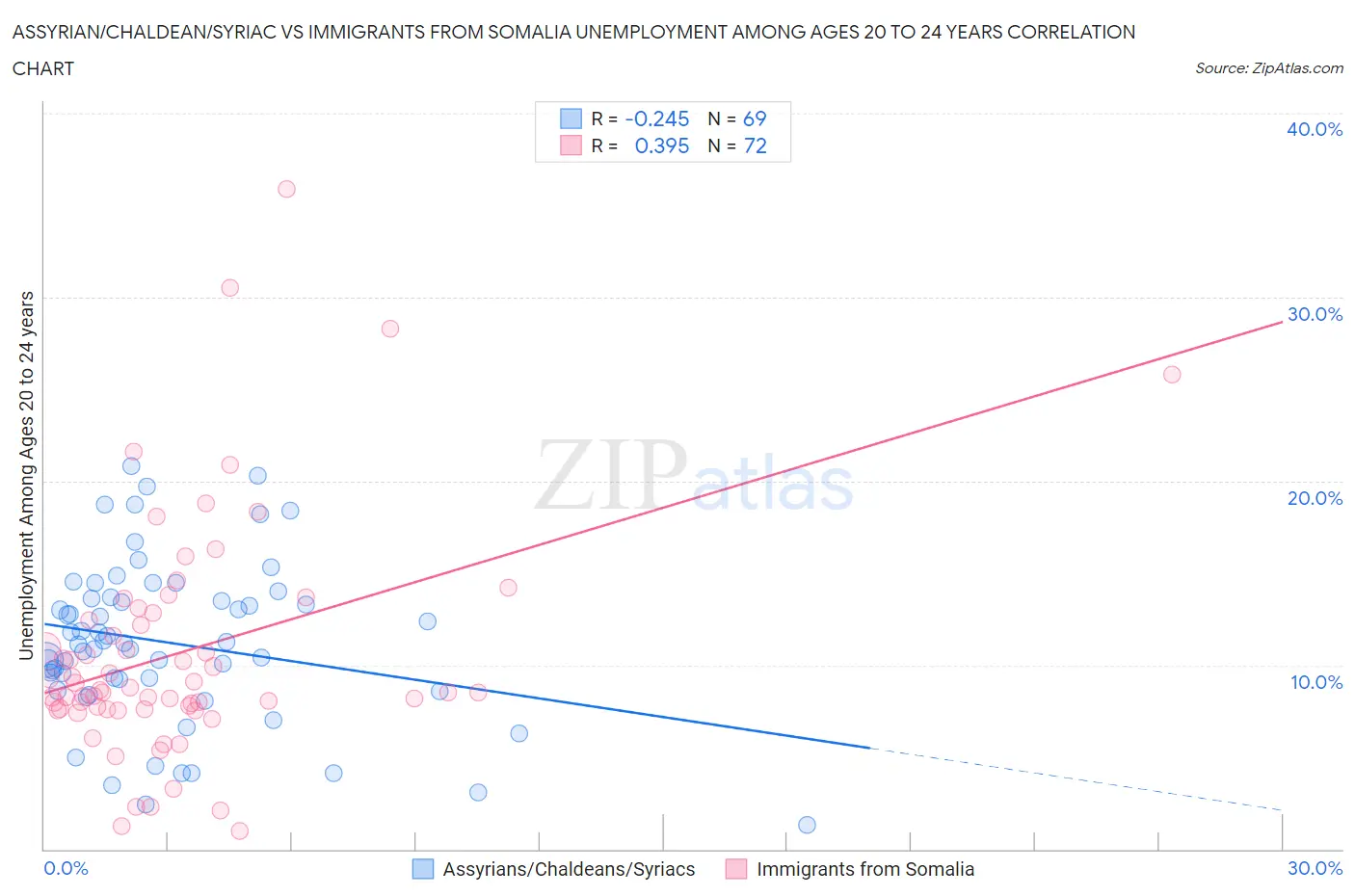 Assyrian/Chaldean/Syriac vs Immigrants from Somalia Unemployment Among Ages 20 to 24 years