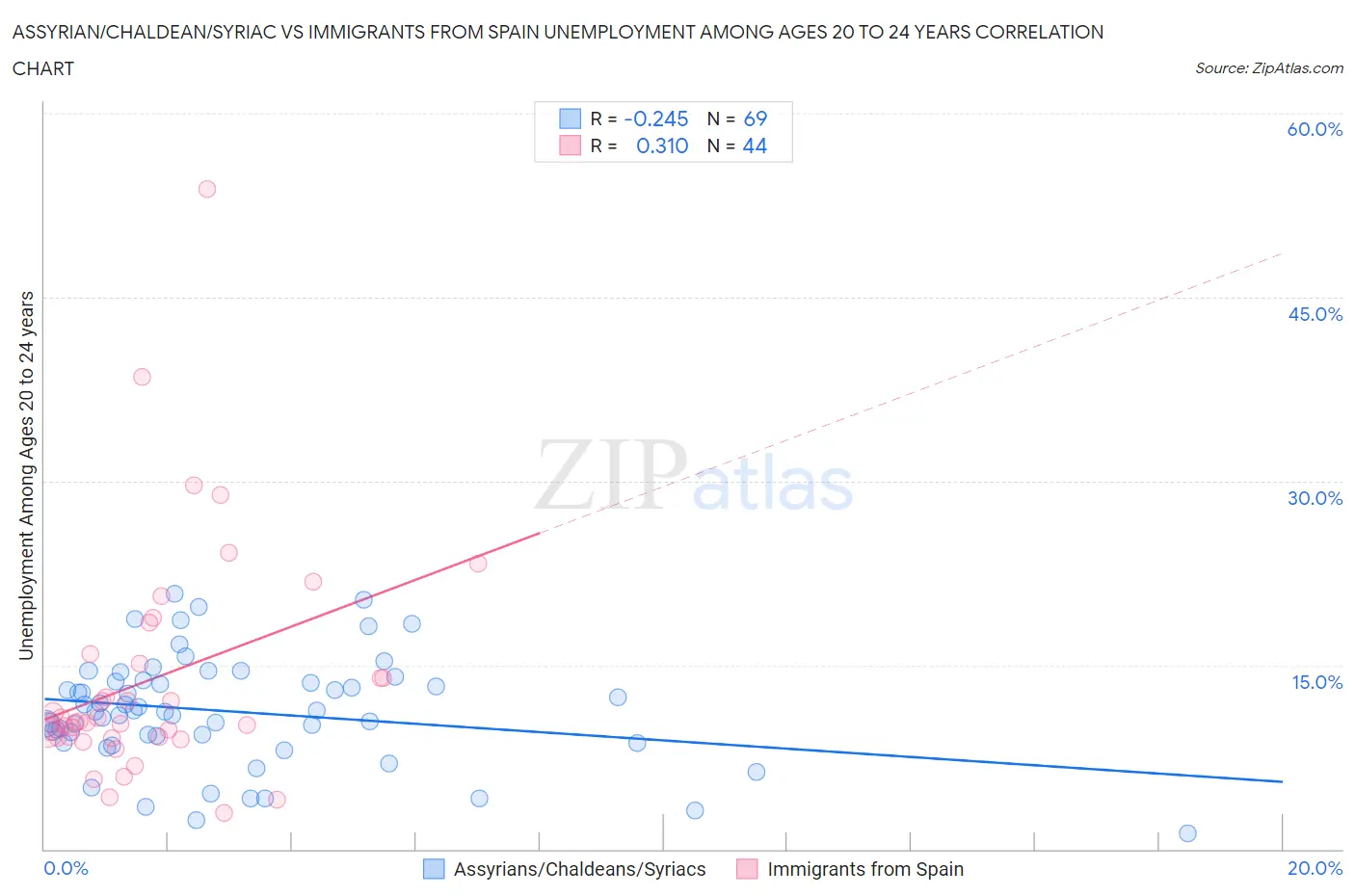 Assyrian/Chaldean/Syriac vs Immigrants from Spain Unemployment Among Ages 20 to 24 years