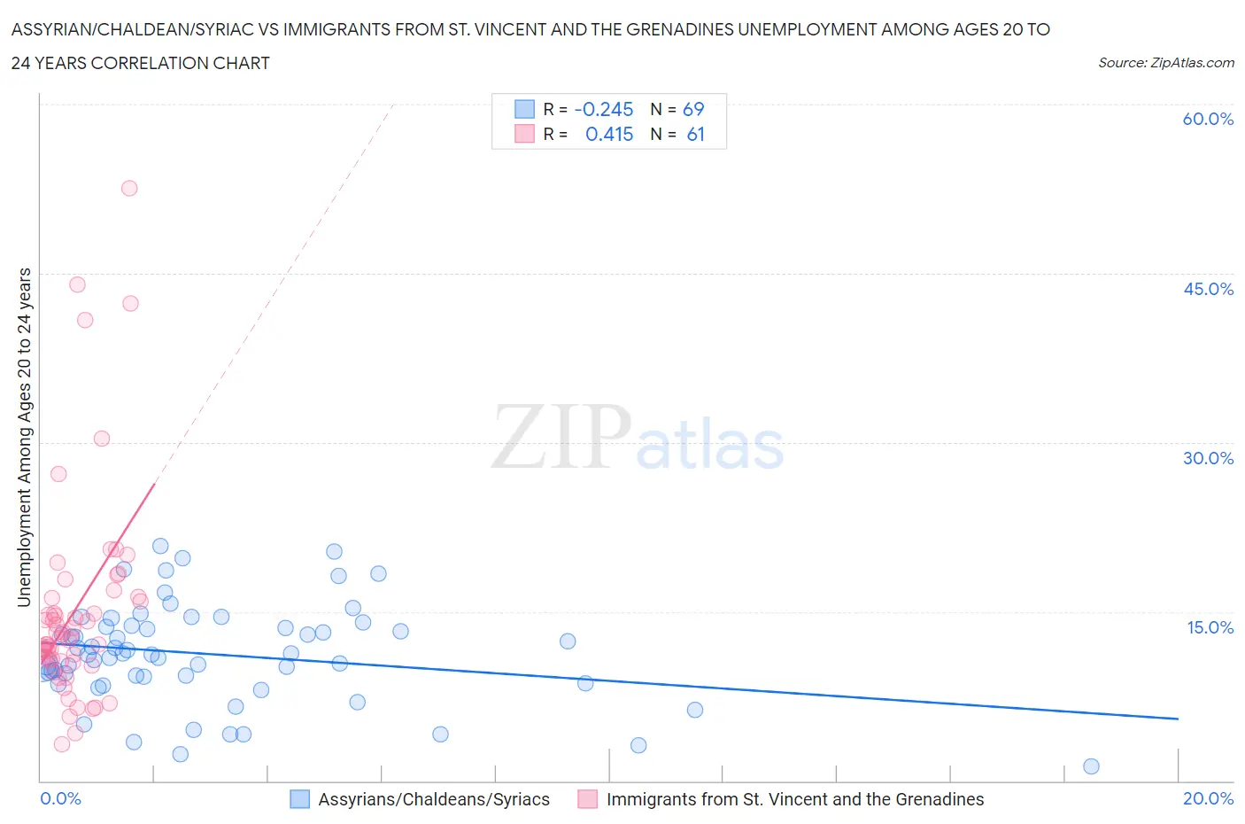 Assyrian/Chaldean/Syriac vs Immigrants from St. Vincent and the Grenadines Unemployment Among Ages 20 to 24 years