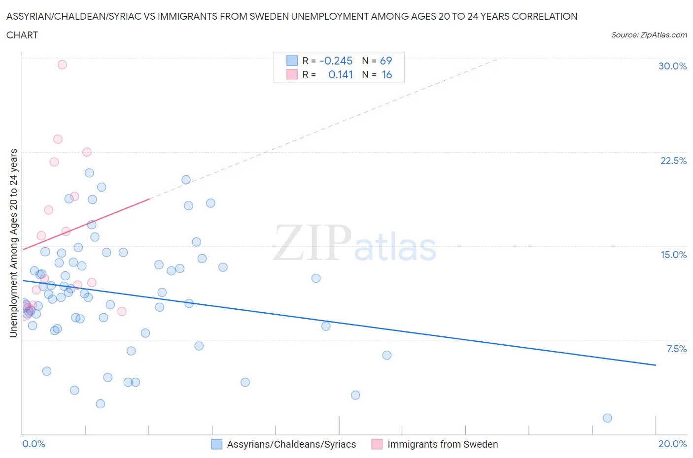 Assyrian/Chaldean/Syriac vs Immigrants from Sweden Unemployment Among Ages 20 to 24 years