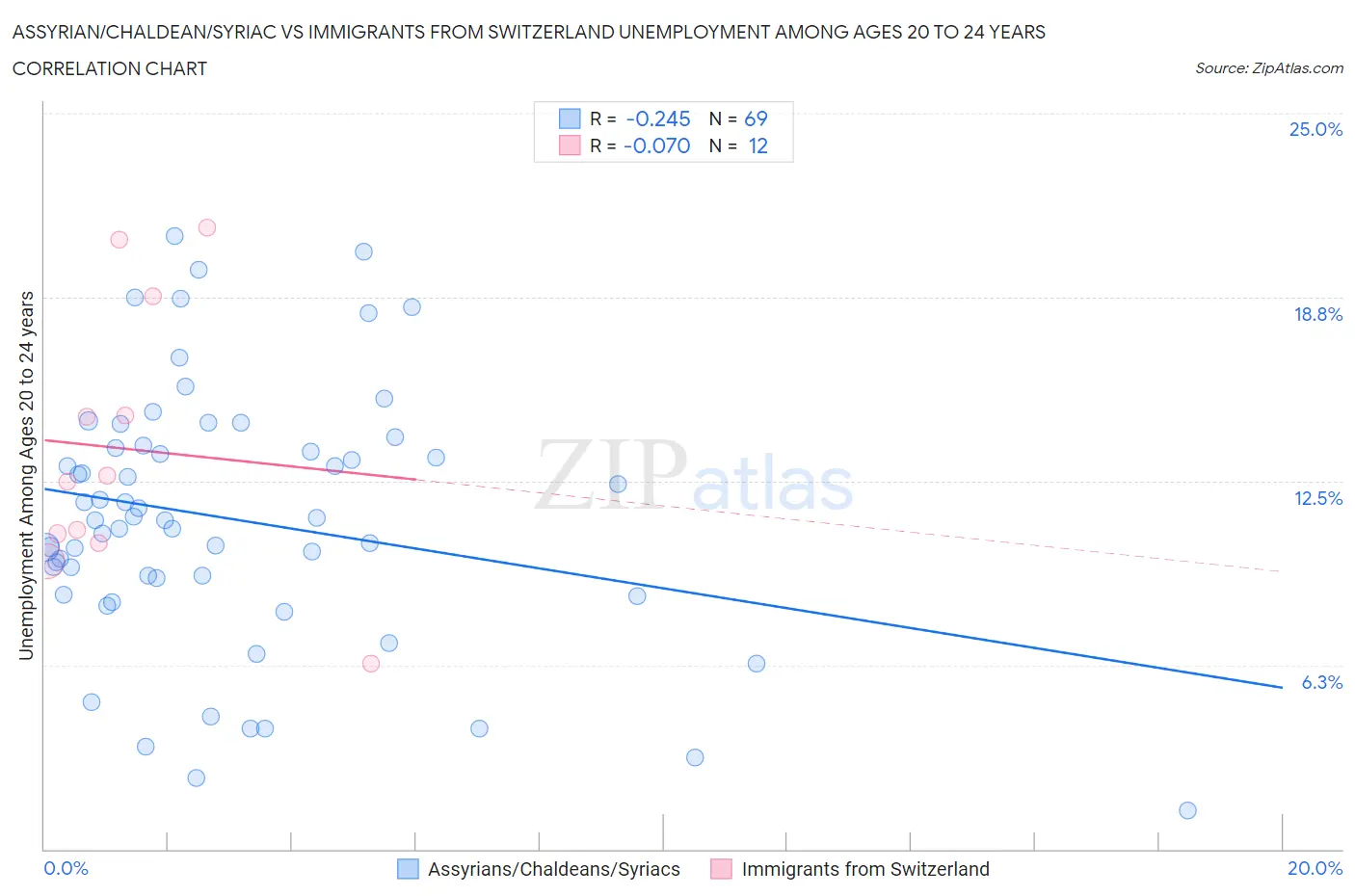 Assyrian/Chaldean/Syriac vs Immigrants from Switzerland Unemployment Among Ages 20 to 24 years