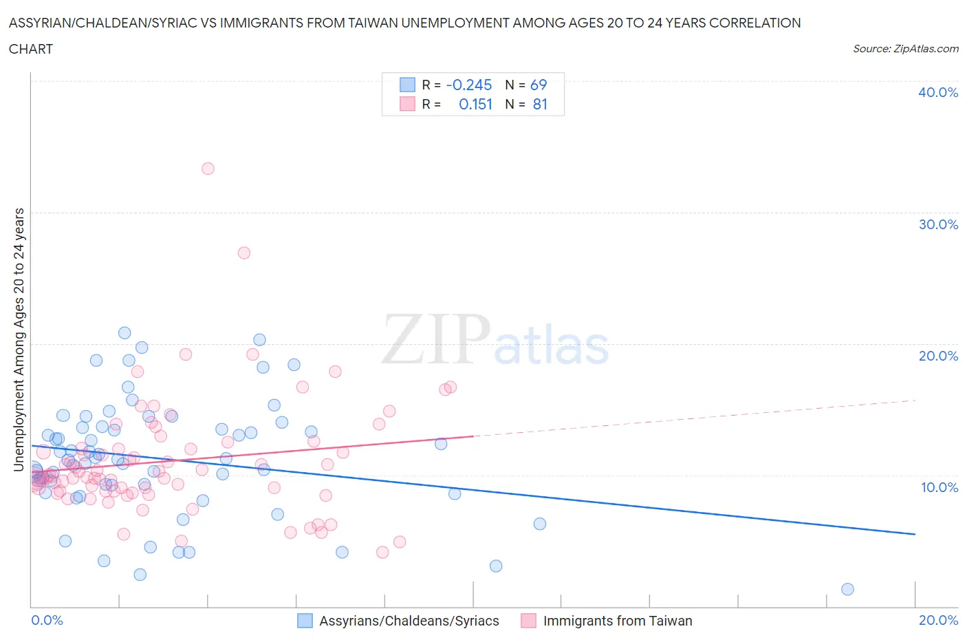 Assyrian/Chaldean/Syriac vs Immigrants from Taiwan Unemployment Among Ages 20 to 24 years
