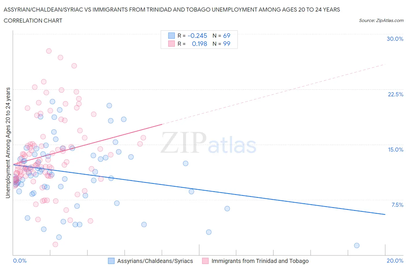 Assyrian/Chaldean/Syriac vs Immigrants from Trinidad and Tobago Unemployment Among Ages 20 to 24 years