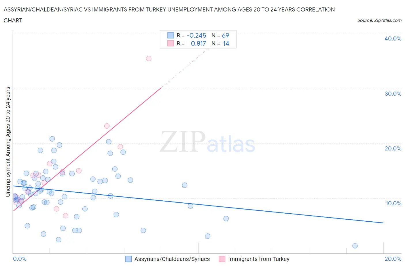 Assyrian/Chaldean/Syriac vs Immigrants from Turkey Unemployment Among Ages 20 to 24 years