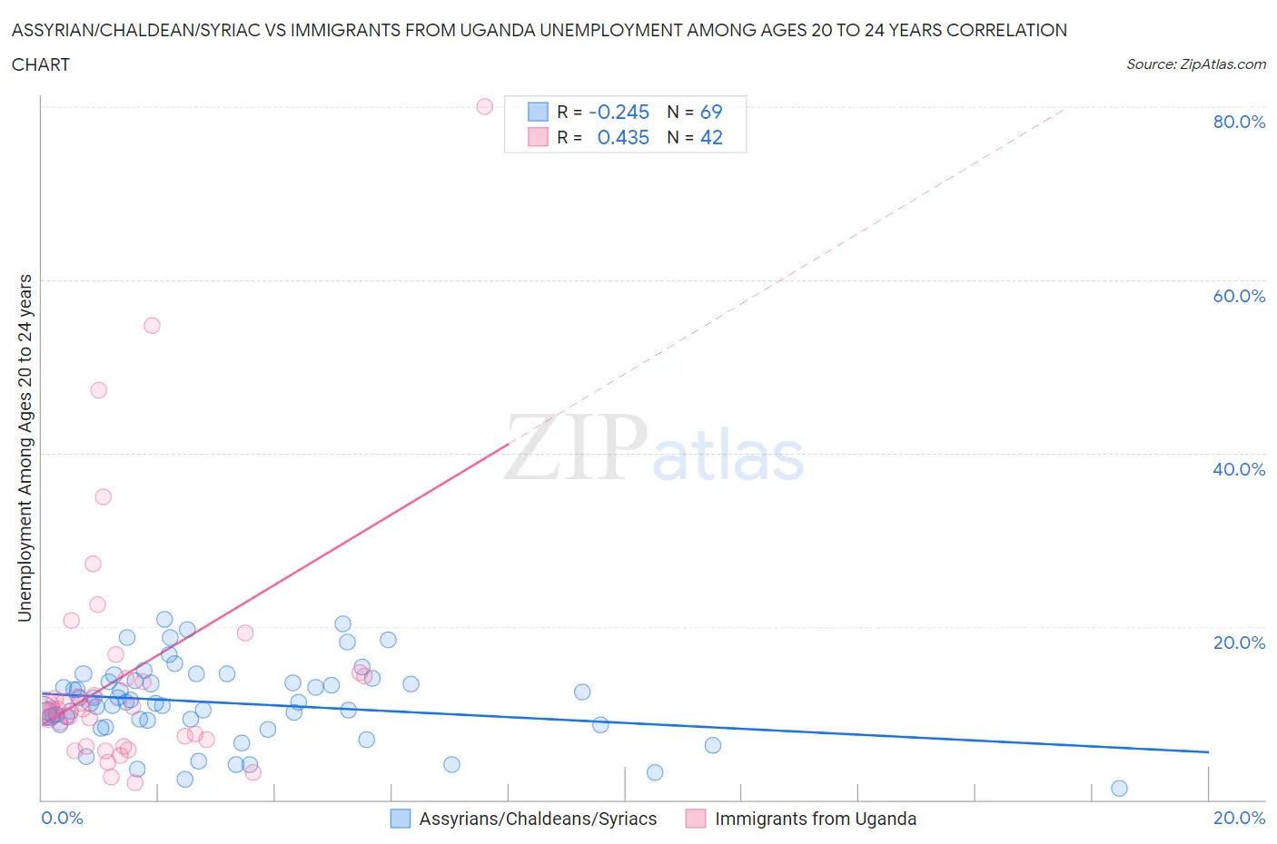 Assyrian/Chaldean/Syriac vs Immigrants from Uganda Unemployment Among Ages 20 to 24 years