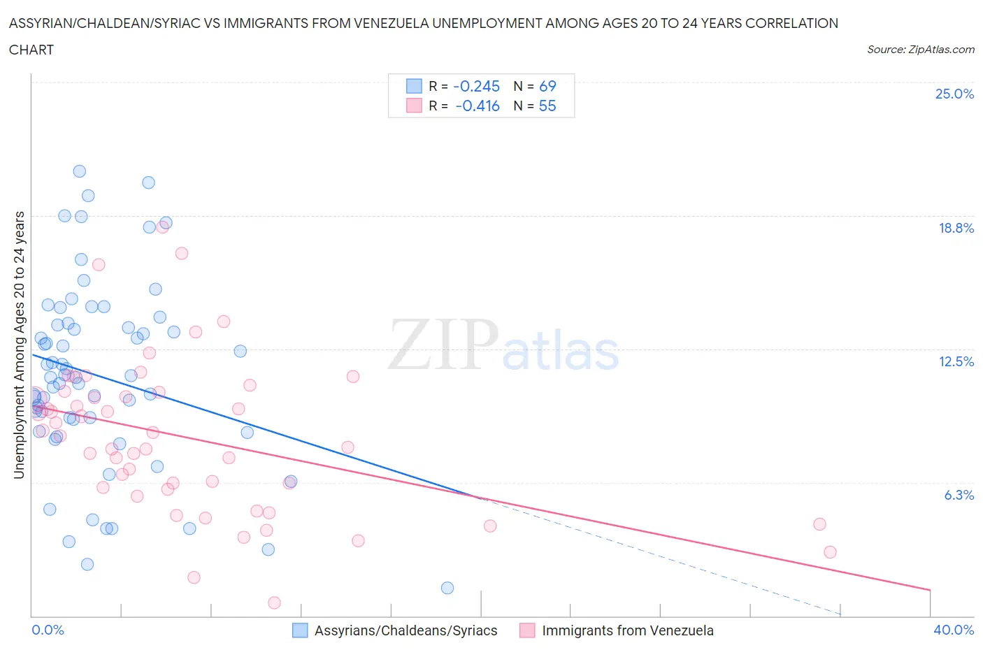 Assyrian/Chaldean/Syriac vs Immigrants from Venezuela Unemployment Among Ages 20 to 24 years