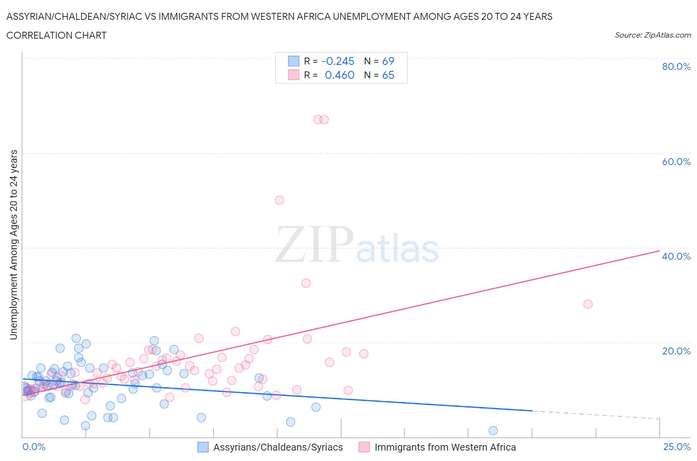 Assyrian/Chaldean/Syriac vs Immigrants from Western Africa Unemployment Among Ages 20 to 24 years