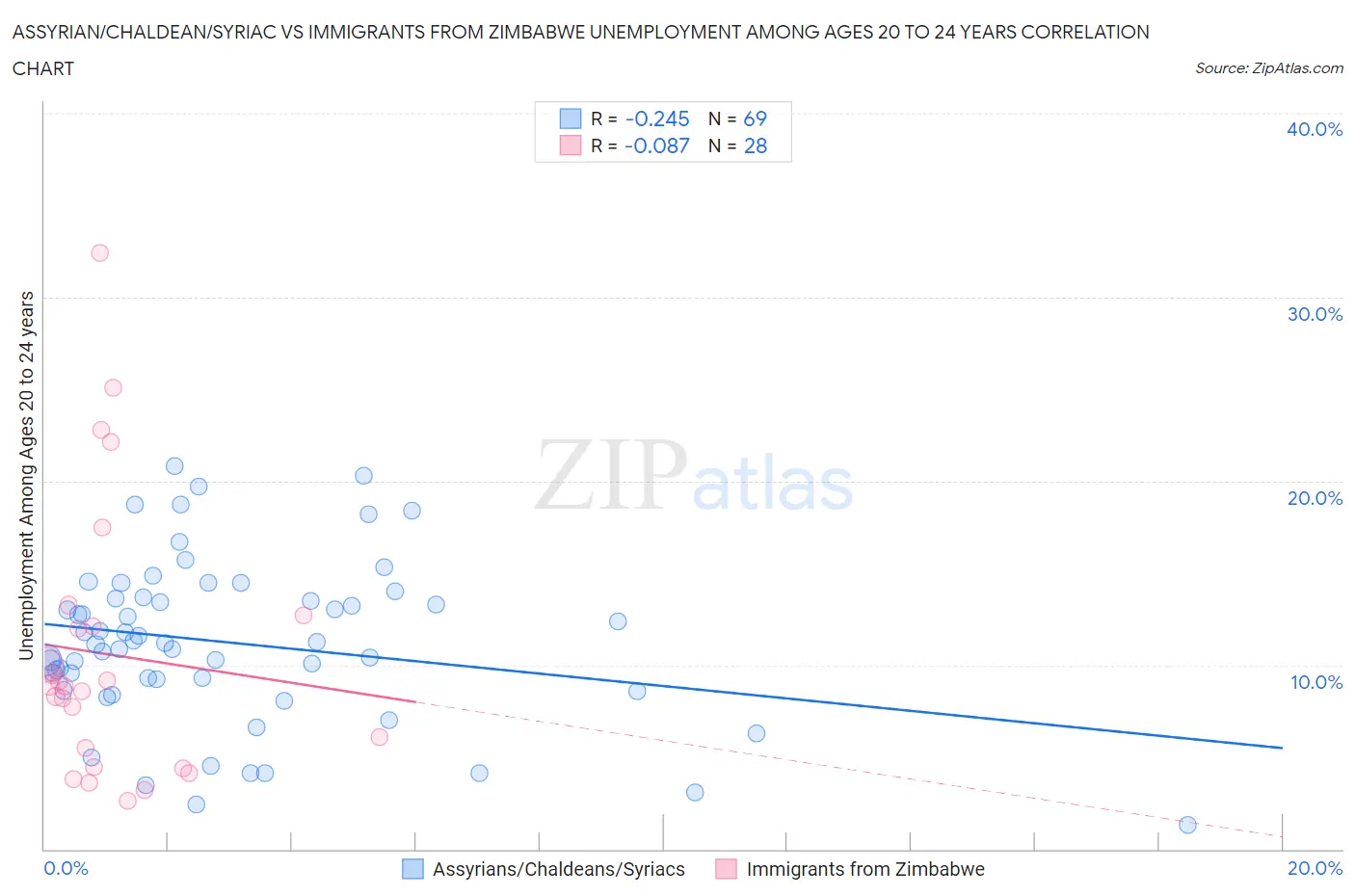 Assyrian/Chaldean/Syriac vs Immigrants from Zimbabwe Unemployment Among Ages 20 to 24 years