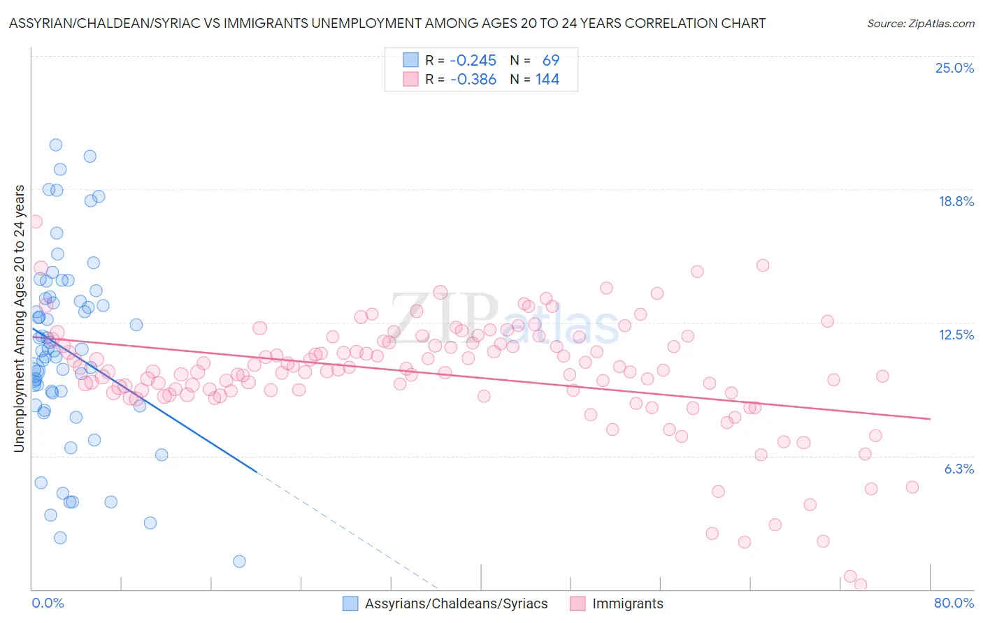 Assyrian/Chaldean/Syriac vs Immigrants Unemployment Among Ages 20 to 24 years