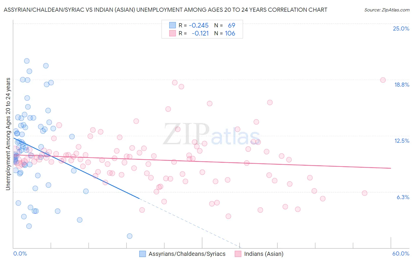Assyrian/Chaldean/Syriac vs Indian (Asian) Unemployment Among Ages 20 to 24 years