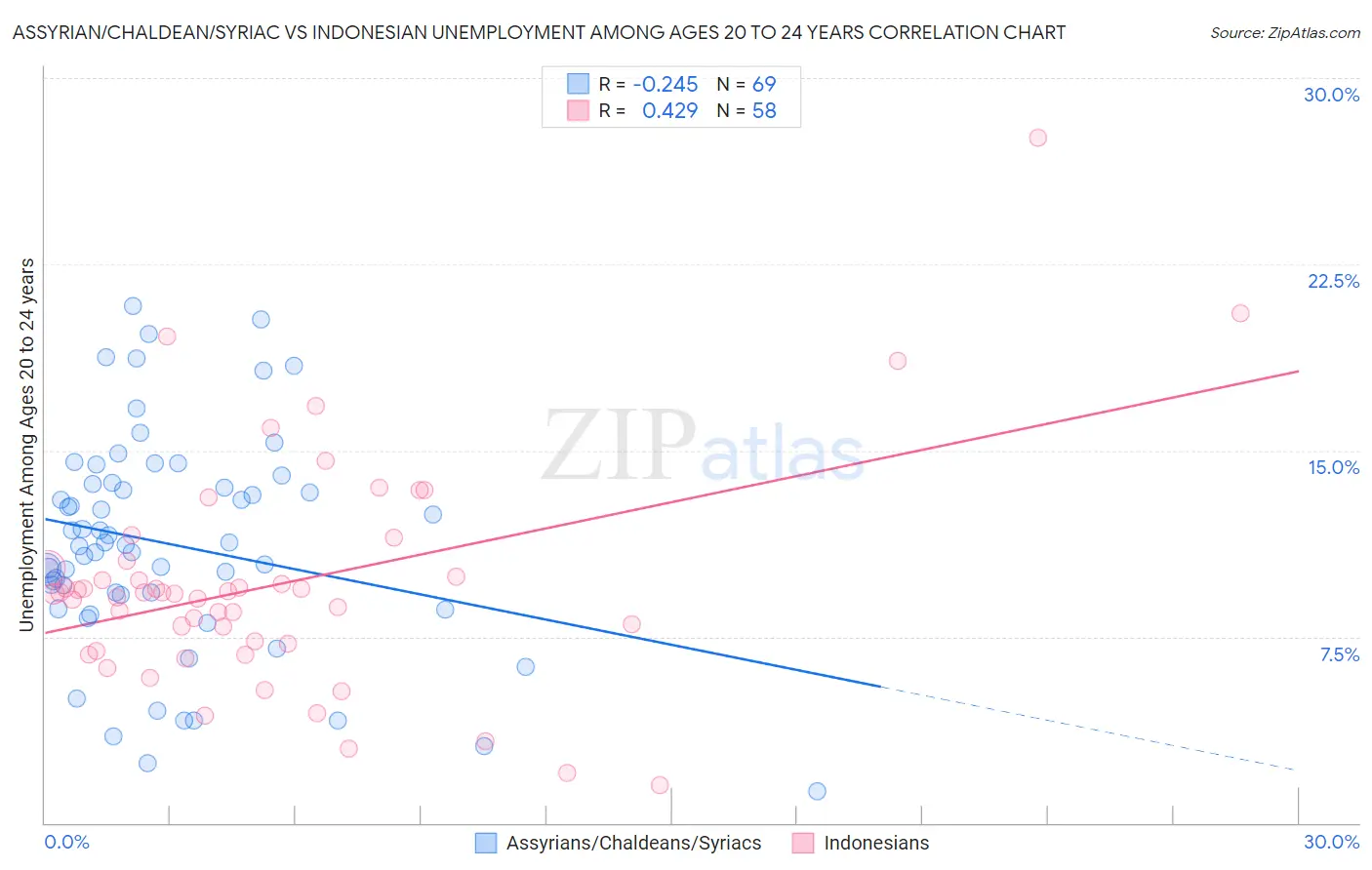 Assyrian/Chaldean/Syriac vs Indonesian Unemployment Among Ages 20 to 24 years