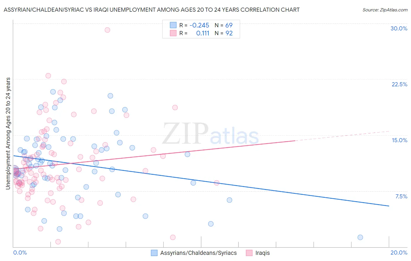 Assyrian/Chaldean/Syriac vs Iraqi Unemployment Among Ages 20 to 24 years