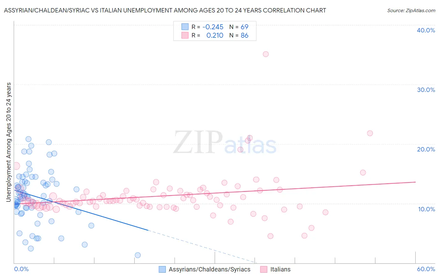 Assyrian/Chaldean/Syriac vs Italian Unemployment Among Ages 20 to 24 years