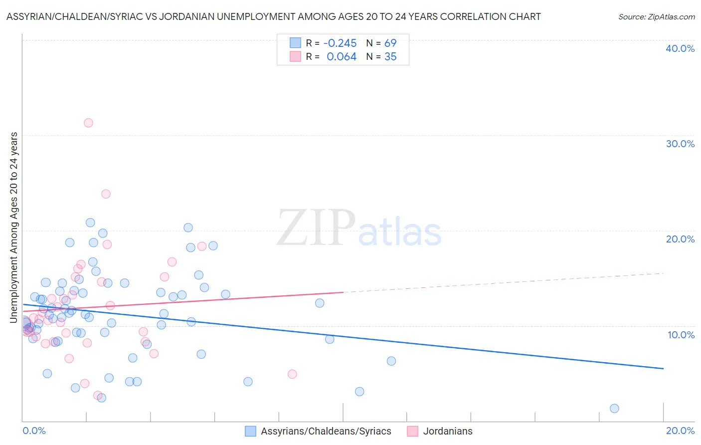 Assyrian/Chaldean/Syriac vs Jordanian Unemployment Among Ages 20 to 24 years