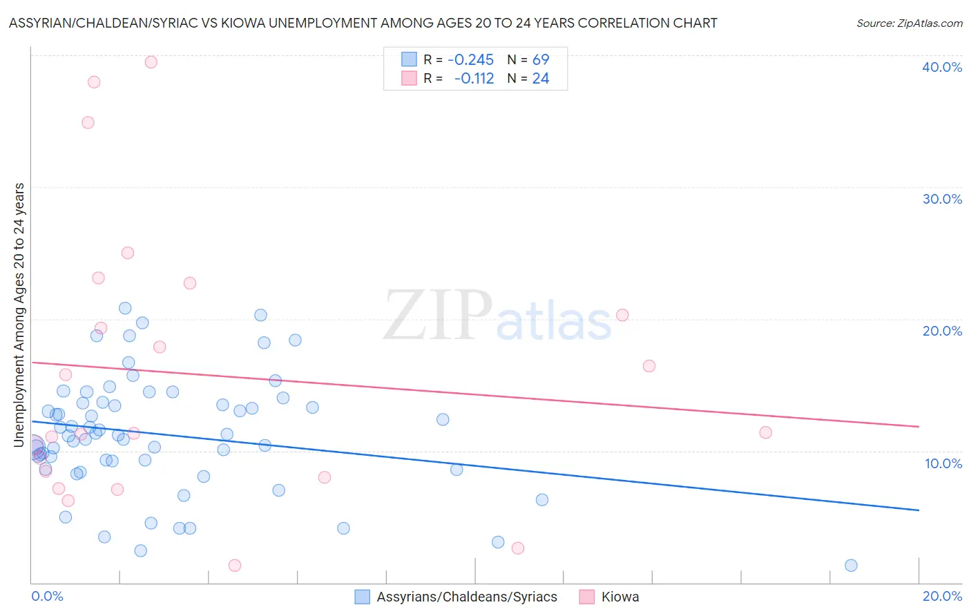 Assyrian/Chaldean/Syriac vs Kiowa Unemployment Among Ages 20 to 24 years