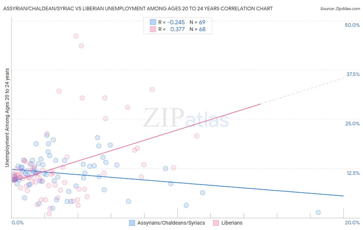 Assyrian/Chaldean/Syriac vs Liberian Unemployment Among Ages 20 to 24 years