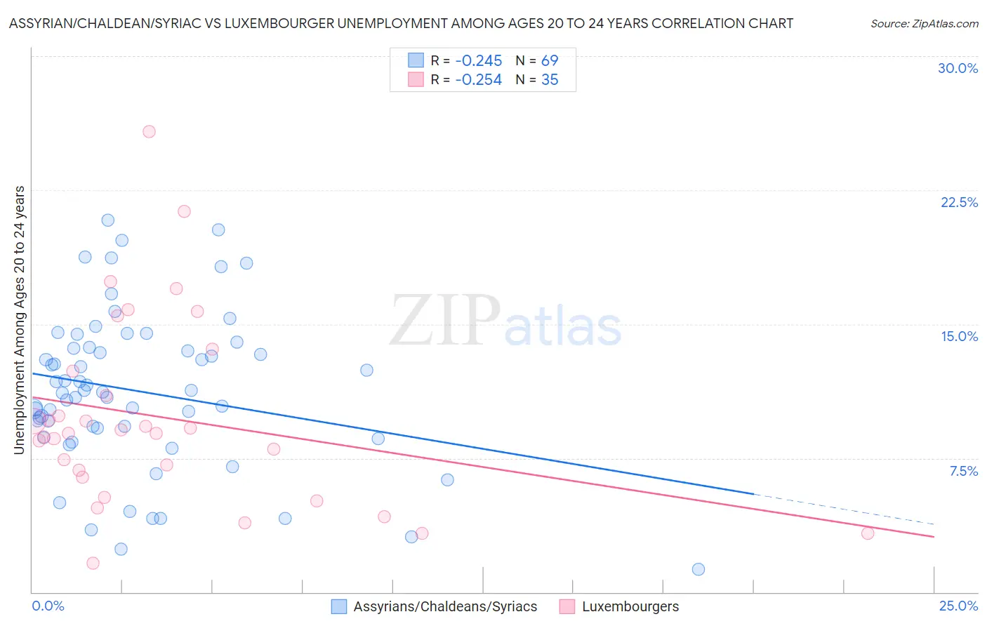 Assyrian/Chaldean/Syriac vs Luxembourger Unemployment Among Ages 20 to 24 years