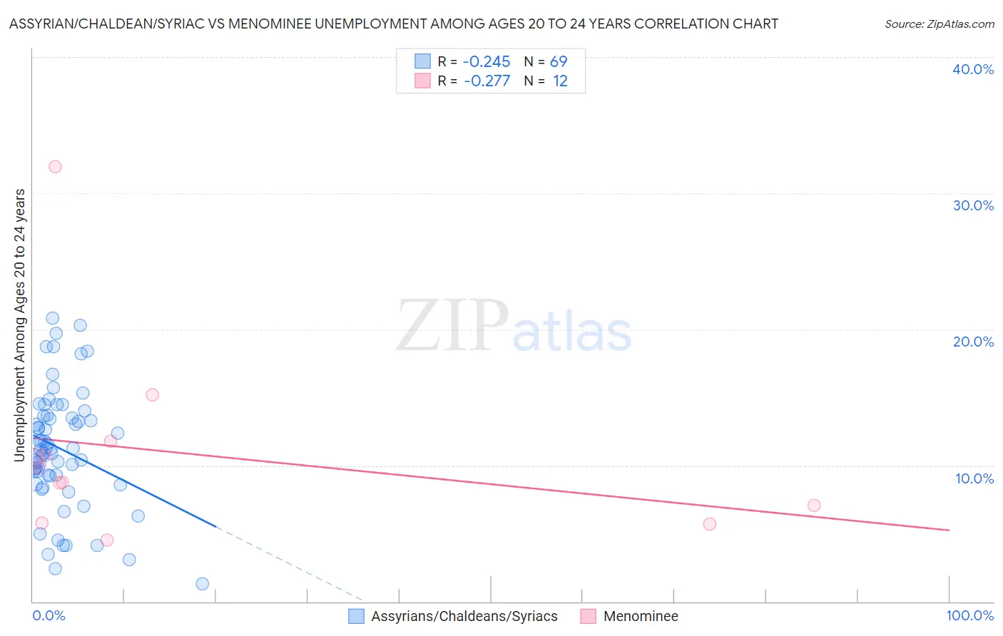Assyrian/Chaldean/Syriac vs Menominee Unemployment Among Ages 20 to 24 years
