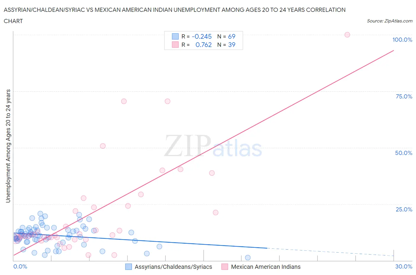 Assyrian/Chaldean/Syriac vs Mexican American Indian Unemployment Among Ages 20 to 24 years