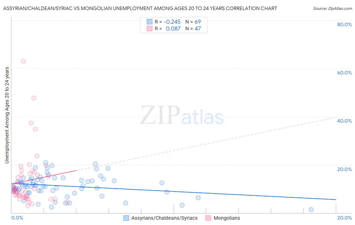 Assyrian/Chaldean/Syriac vs Mongolian Unemployment Among Ages 20 to 24 years