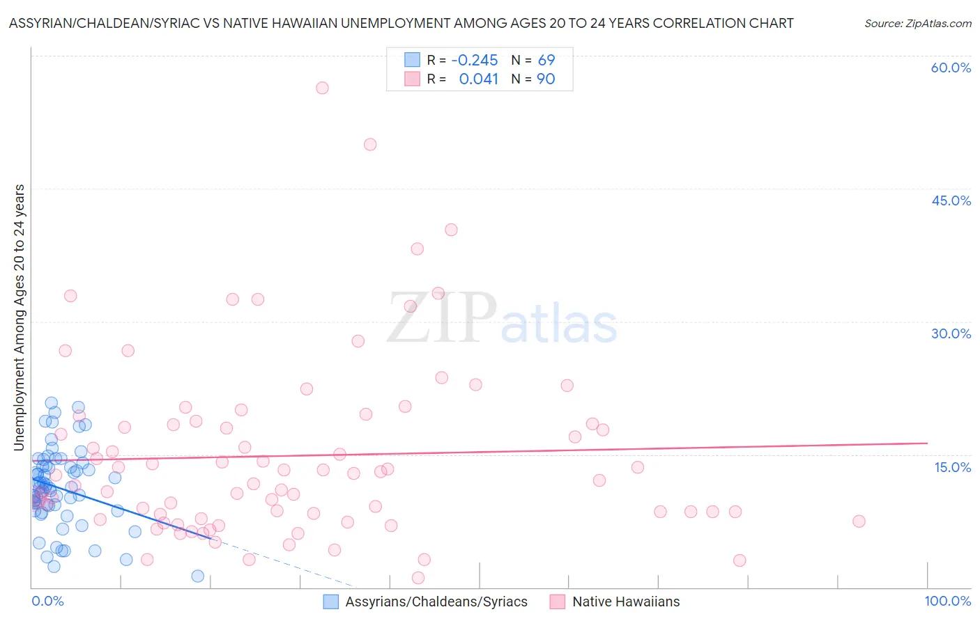 Assyrian/Chaldean/Syriac vs Native Hawaiian Unemployment Among Ages 20 to 24 years
