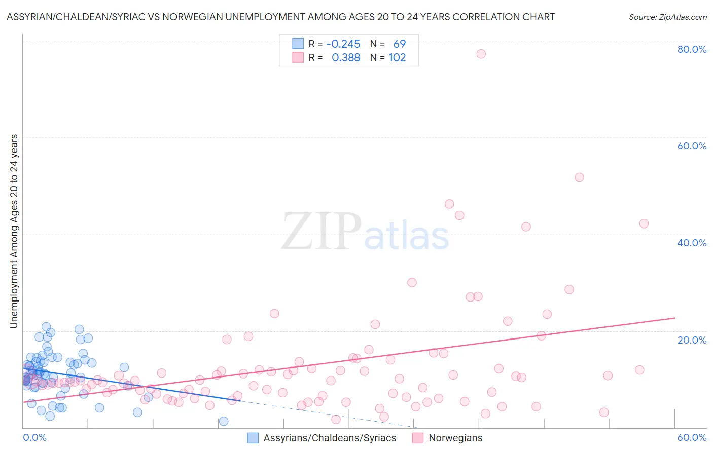 Assyrian/Chaldean/Syriac vs Norwegian Unemployment Among Ages 20 to 24 years