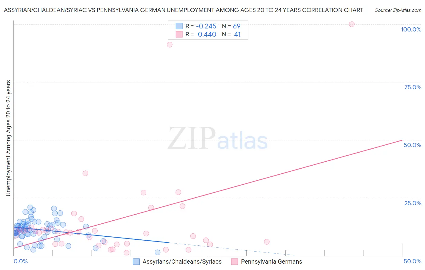 Assyrian/Chaldean/Syriac vs Pennsylvania German Unemployment Among Ages 20 to 24 years