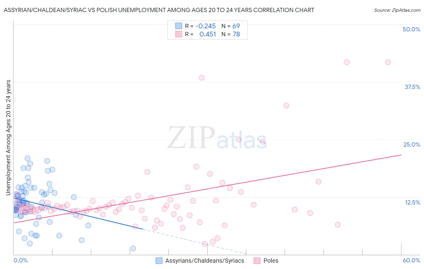 Assyrian/Chaldean/Syriac vs Polish Unemployment Among Ages 20 to 24 years
