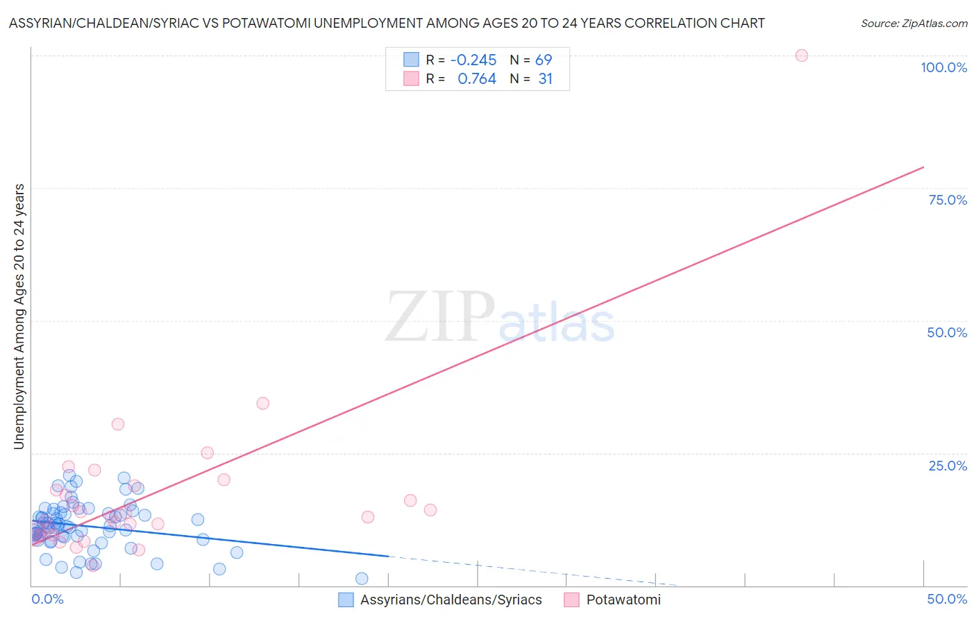 Assyrian/Chaldean/Syriac vs Potawatomi Unemployment Among Ages 20 to 24 years