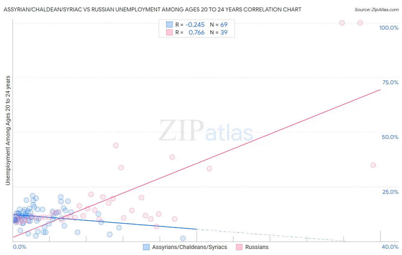 Assyrian/Chaldean/Syriac vs Russian Unemployment Among Ages 20 to 24 years