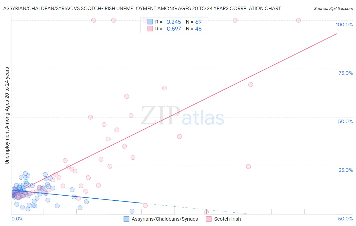 Assyrian/Chaldean/Syriac vs Scotch-Irish Unemployment Among Ages 20 to 24 years