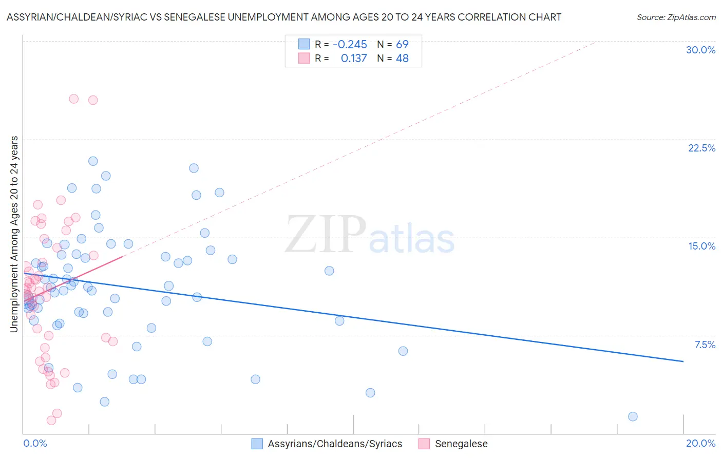 Assyrian/Chaldean/Syriac vs Senegalese Unemployment Among Ages 20 to 24 years