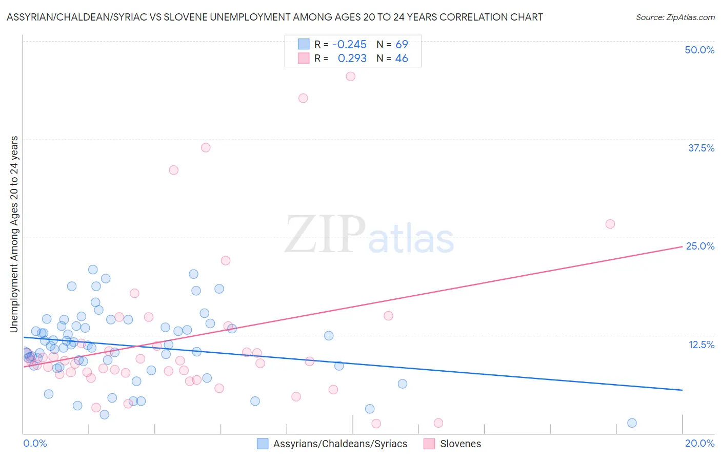 Assyrian/Chaldean/Syriac vs Slovene Unemployment Among Ages 20 to 24 years