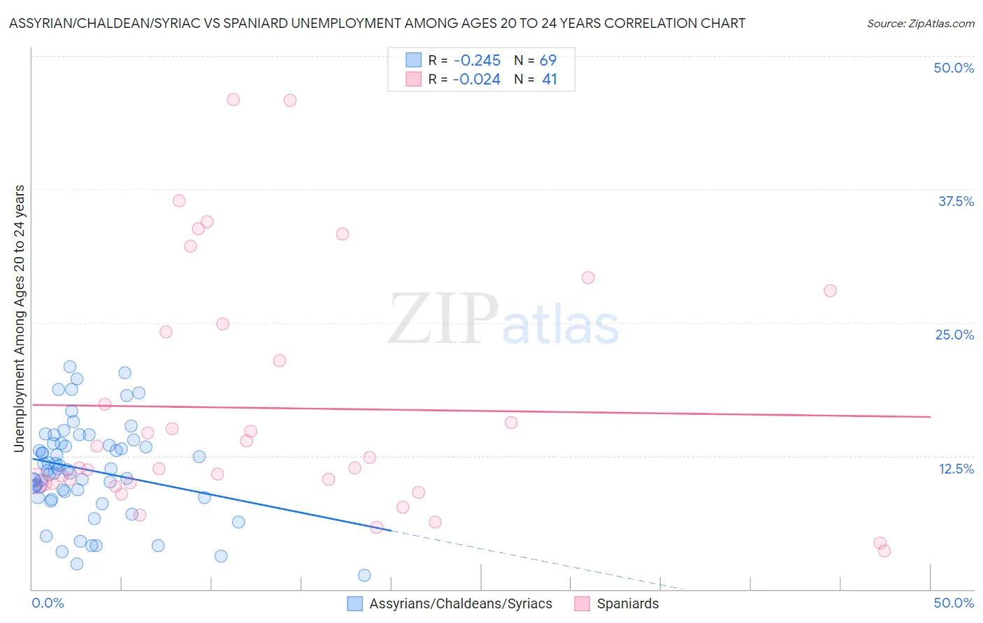 Assyrian/Chaldean/Syriac vs Spaniard Unemployment Among Ages 20 to 24 years