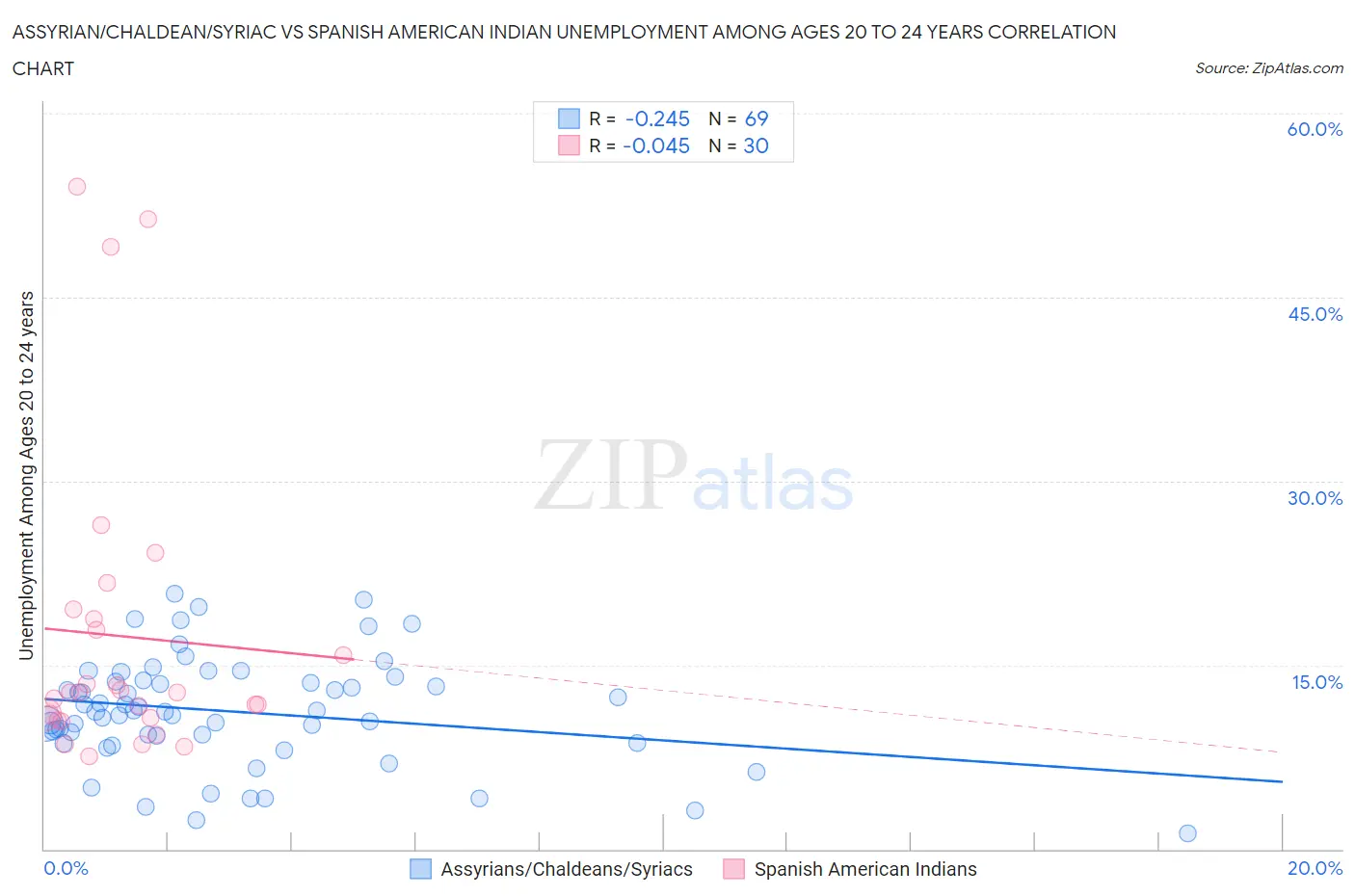 Assyrian/Chaldean/Syriac vs Spanish American Indian Unemployment Among Ages 20 to 24 years