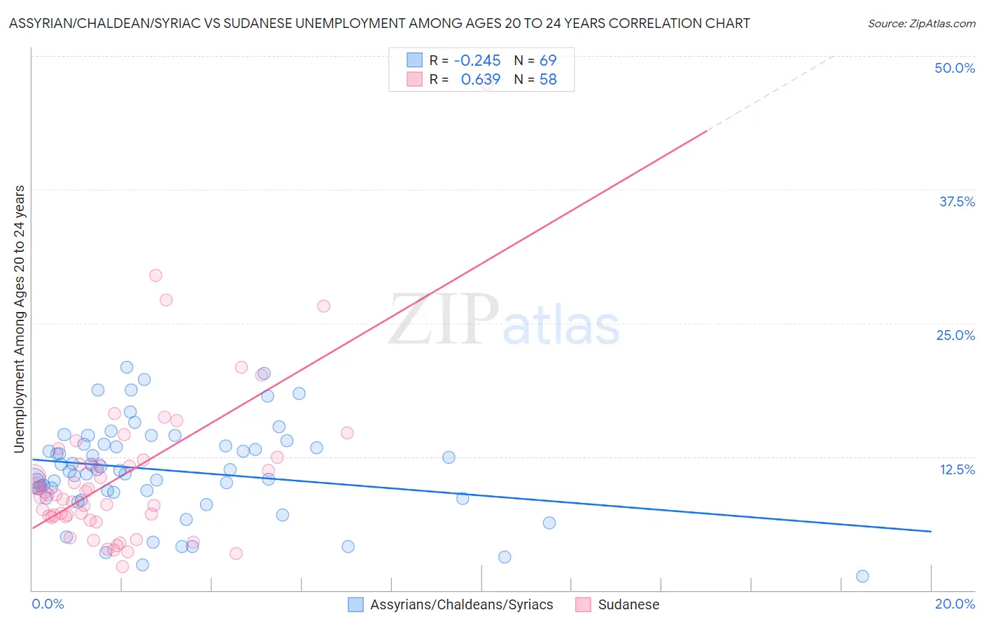 Assyrian/Chaldean/Syriac vs Sudanese Unemployment Among Ages 20 to 24 years