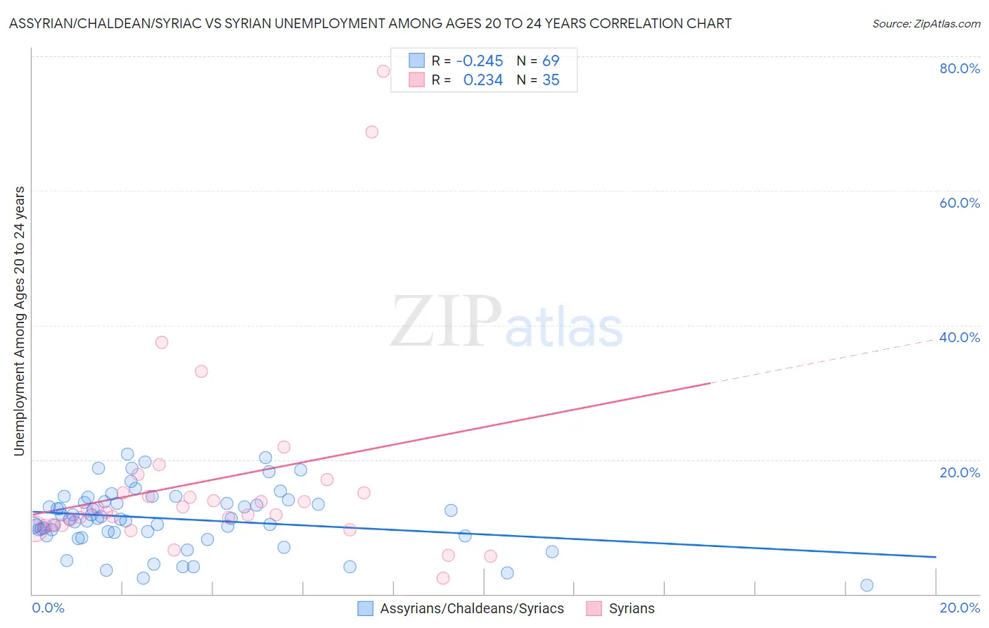 Assyrian/Chaldean/Syriac vs Syrian Unemployment Among Ages 20 to 24 years